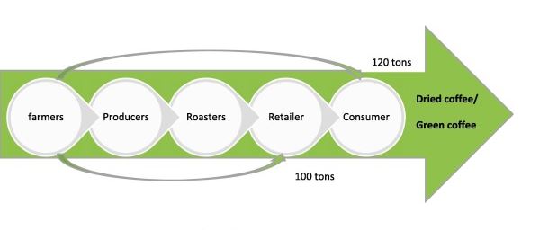 Market Linkages